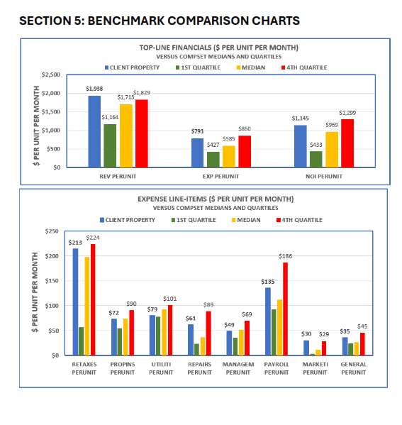 Benchmark Comparison Charts - Per Unit Per Month